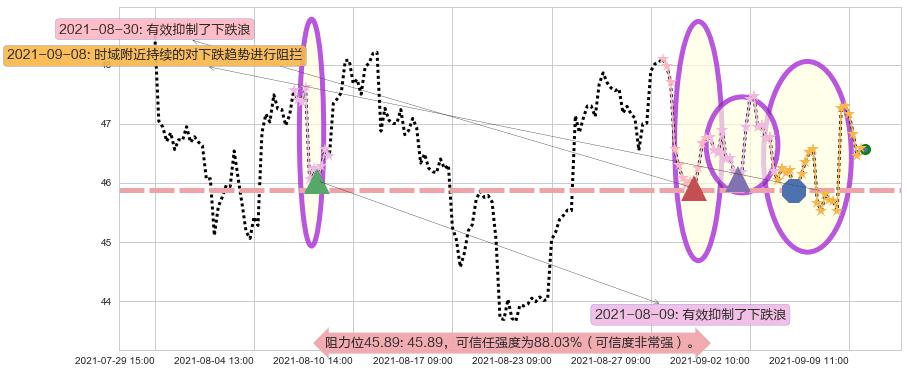 美联航阻力支撑位图-阿布量化