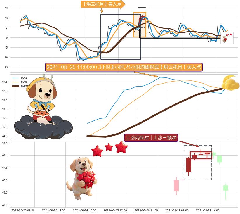 上涨两颗星 | 上涨三颗星+中流砥柱形态 ➕ 【烘云托月】买入点