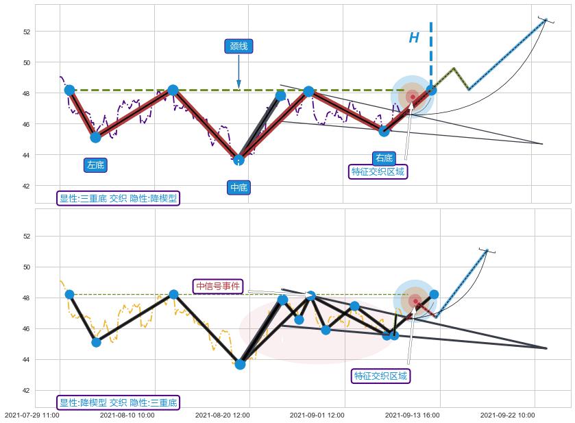 突破整理+谐波(XABCD) ➕ 突破整理