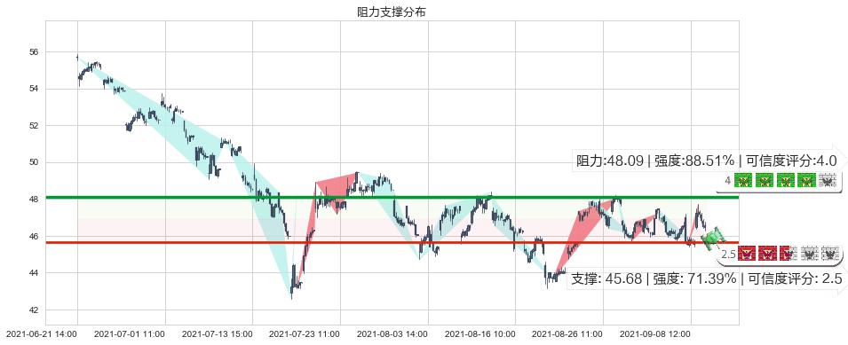 美联航(usUAL)阻力支撑位图-阿布量化