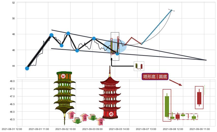 塔形底 | 圆底+红三兵+上涨螺旋桨形态+上探下跌+下降覆盖线+下跌抵抗+升势受阻+塔形顶 | 圆顶+空方炮+两黑夹一红+下跌Pinbar组合信号+黄昏之星（夜星）+下跌镊子线（n形磁铁）+升势停顿+下降三部曲（降势三鹤）+看跌(高位倒锤头)流星线 ➕ 突破整理