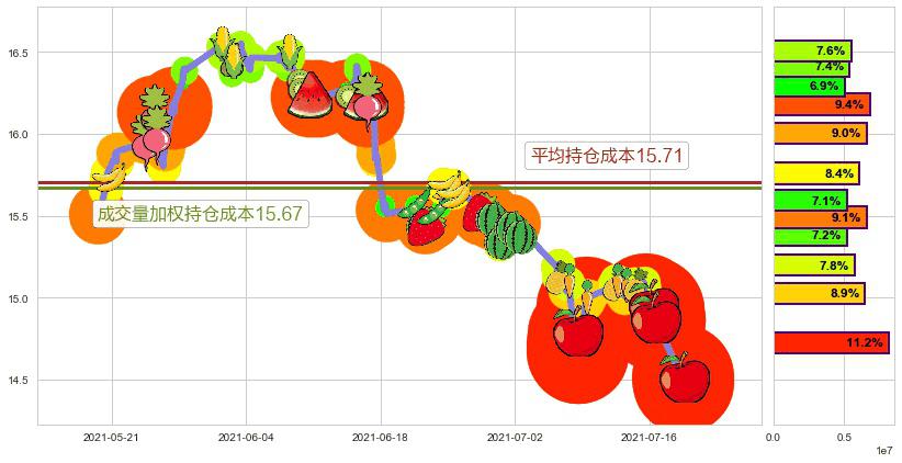 瑞银(usUBS)持仓成本图-阿布量化
