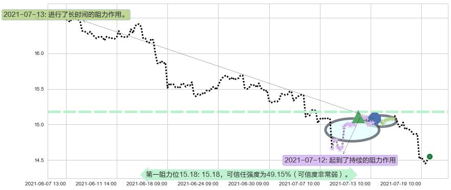 瑞银阻力支撑位图-阿布量化