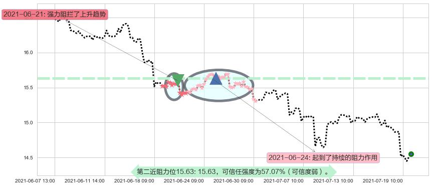 瑞银阻力支撑位图-阿布量化