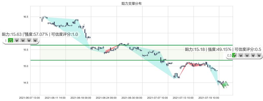 瑞银(usUBS)阻力支撑位图-阿布量化