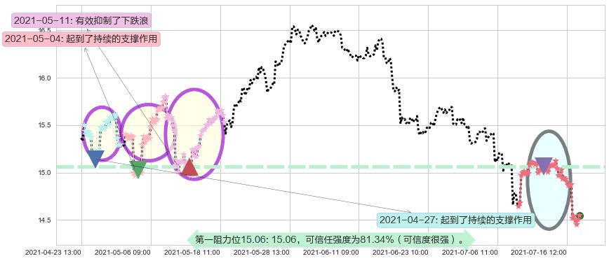 瑞银阻力支撑位图-阿布量化
