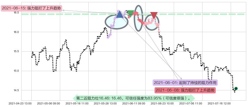 瑞银阻力支撑位图-阿布量化