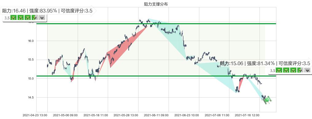 瑞银(usUBS)阻力支撑位图-阿布量化