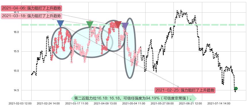 瑞银阻力支撑位图-阿布量化