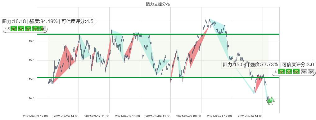 瑞银(usUBS)阻力支撑位图-阿布量化