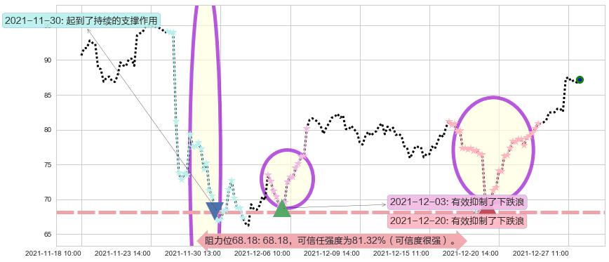原油2X做多-ProShares阻力支撑位图-阿布量化