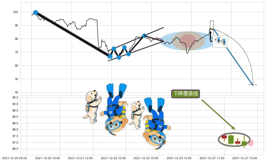 下降覆盖线+空方炮+下跌抵抗+升势停顿+下跌两颗星 ｜ 下跌三颗星+塔形顶 | 圆顶+两黑夹一红+下跌Pinbar组合信号+下跌镊子线（n形磁铁） ➕ 突破整理