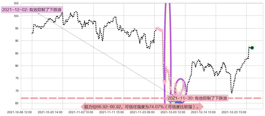 原油2X做多-ProShares阻力支撑位图-阿布量化