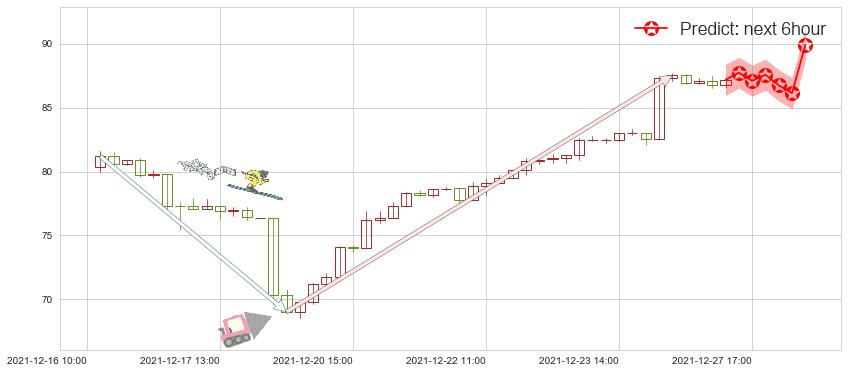 预测原油2X做多-ProShares(usUCO)价格K线图-阿布量化