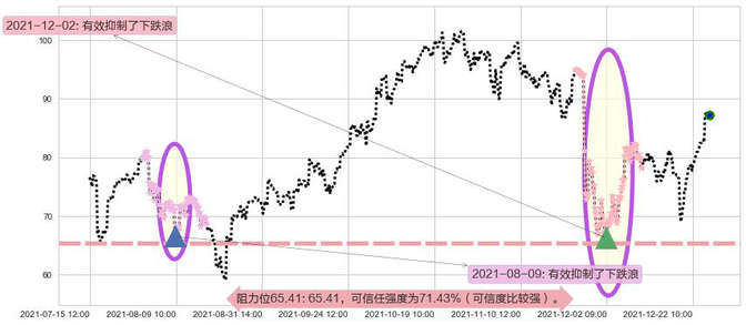 原油2X做多-ProShares阻力支撑位图-阿布量化