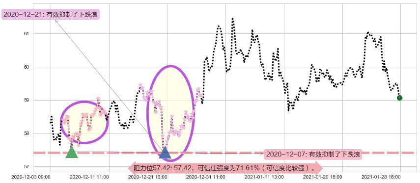 联合利华阻力支撑位图-阿布量化