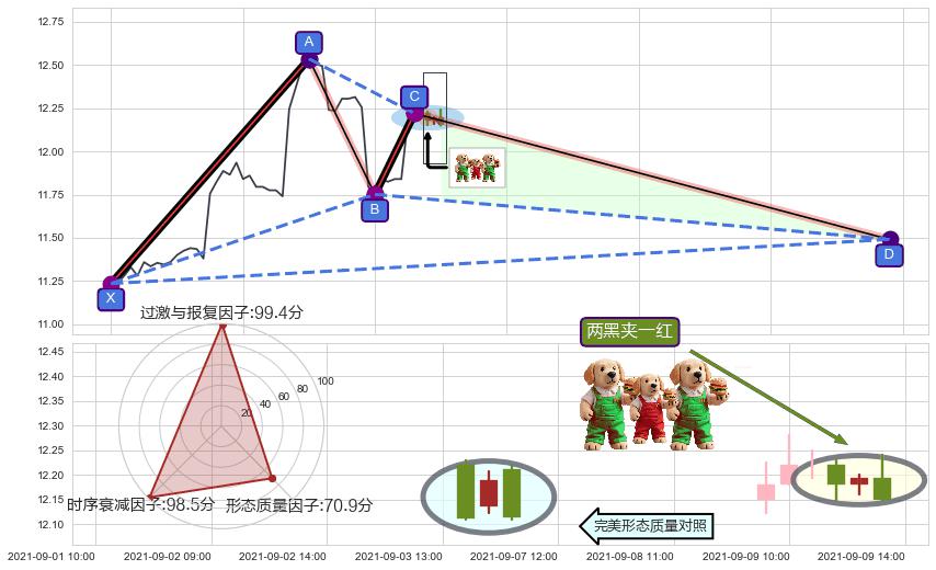 两黑夹一红+下跌镊子线（n形磁铁） ➕ 谐波(XABCD)