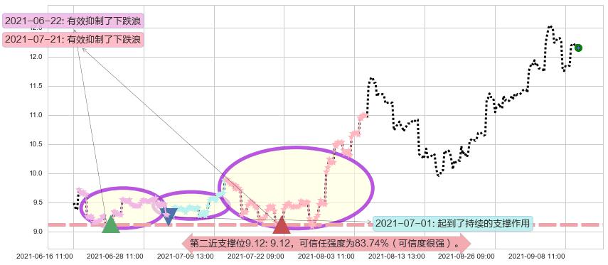 联电阻力支撑位图-阿布量化