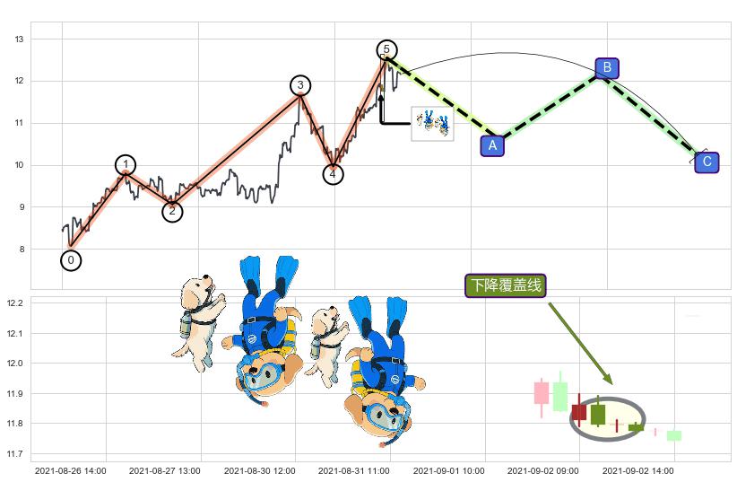 下降覆盖线+升势停顿+下跌两颗星 ｜ 下跌三颗星+两黑夹一红+下跌镊子线（n形磁铁）+双飞乌鸦(树上二鸦)+射击之星形态+升势受阻 ➕ 调整浪ABC
