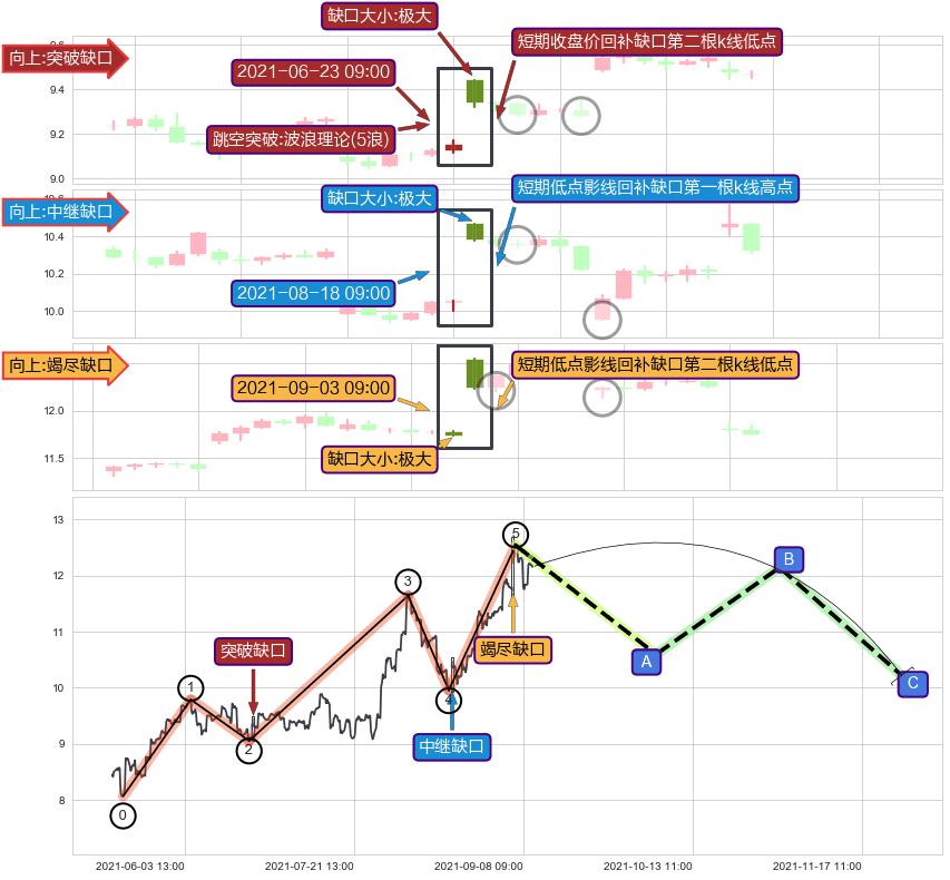 跳空缺口➕5浪主体