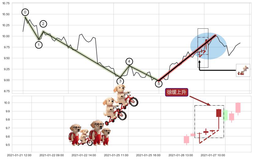 徐缓上升+低档五阳线+早晨之星（黎明之星）+上涨镊子线（U形磁铁）+好友反攻+中流砥柱形态+上升抵抗+单针探底（定海神针）+黄昏之星（夜星）+升势停顿+顶部尽头线（下山虎） ➕ 调整浪ABC