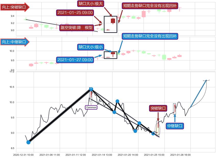 跳空缺口➕突破整理