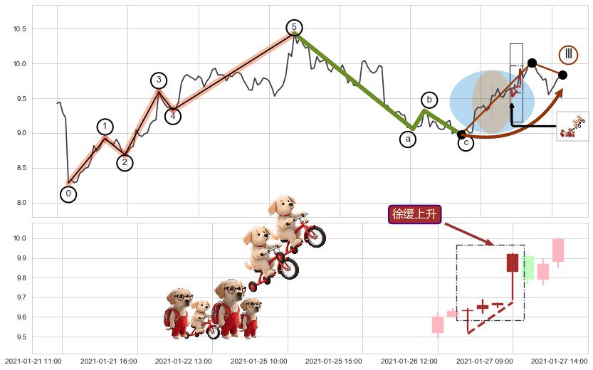 徐缓上升+低档五阳线+早晨之星（黎明之星）+上涨镊子线（U形磁铁）+上涨两颗星 | 上涨三颗星+好友反攻+中流砥柱形态+阳包阴(穿头破脚)+看涨(低位)倒锤头线+上升抵抗+单针探底（定海神针）+黄昏之星（夜星）+升势停顿+下跌两颗星 ｜ 下跌三颗星+下跌镊子线（n形磁铁）+顶部尽头线（下山虎）+升势受阻 ➕ 调整浪ABC