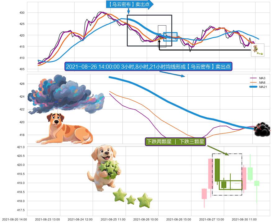 下跌两颗星 ｜ 下跌三颗星 ➕ 【乌云密布】卖出点