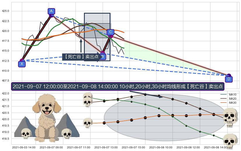 【死亡谷】卖出点 ➕ 谐波(XABCD)