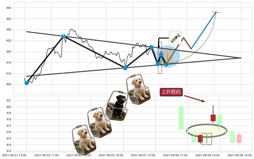 上升抵抗+中流砥柱形态 ➕ 突破整理
