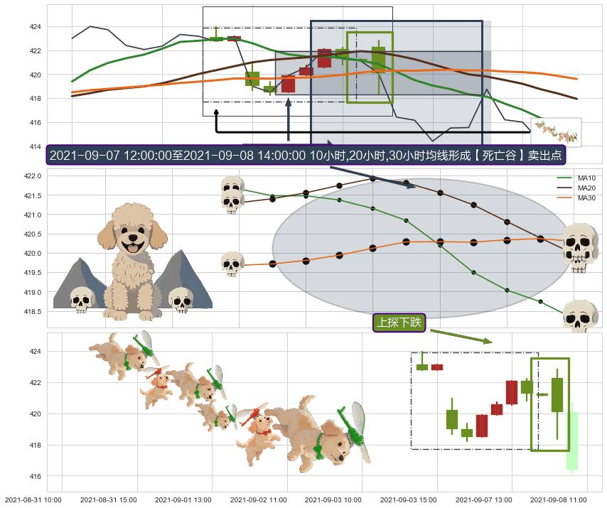 上探下跌 ➕ 【死亡谷】卖出点
