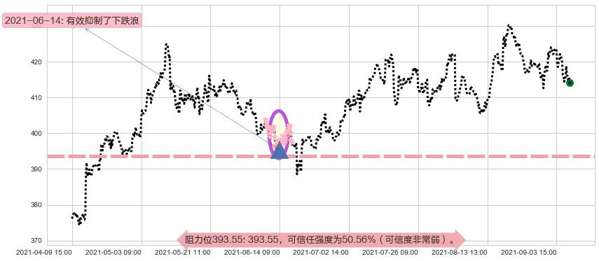 联合健康阻力支撑位图-阿布量化