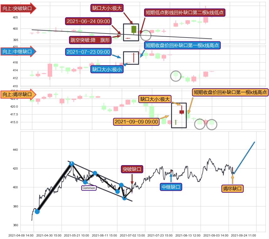 跳空缺口➕突破整理
