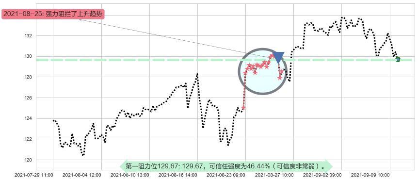 标普500-3X多-ProShares阻力支撑位图-阿布量化