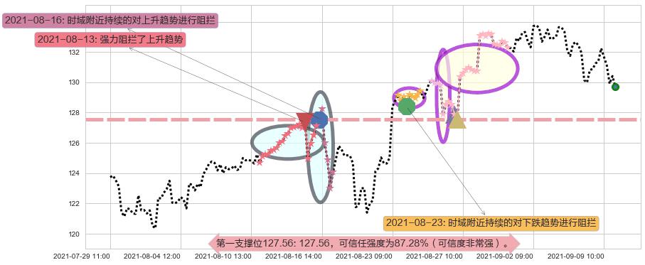 标普500-3X多-ProShares阻力支撑位图-阿布量化