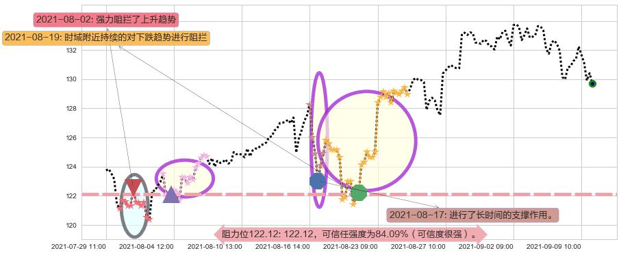 标普500-3X多-ProShares阻力支撑位图-阿布量化