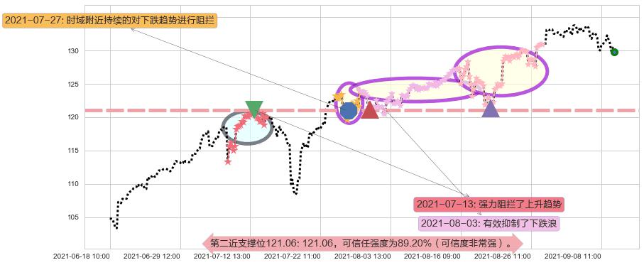 标普500-3X多-ProShares阻力支撑位图-阿布量化