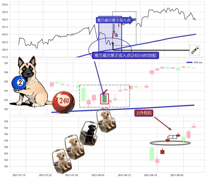上升抵抗 ➕ 葛兰威尔第②买入点