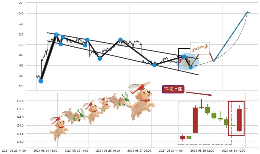 下探上涨+上升覆盖线+降势受阻+降势停顿+上涨两颗星 | 上涨三颗星+中流砥柱形态+冉冉上升|稳步上涨+上升三部曲（升势三鸦）+两红夹一黑+锤头线（锤子线）+三空阴线+看涨(低位)倒锤头线 ➕ 突破整理
