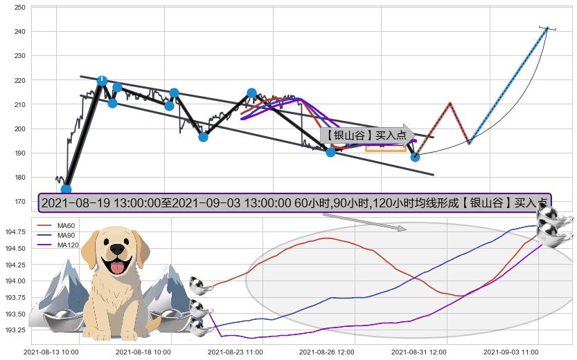 【银山谷】买入点+【旱地拔葱】买入点+【高山滑雪】买入点 ➕ 突破整理