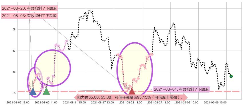 美国合众银行阻力支撑位图-阿布量化