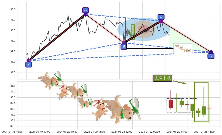 上探下跌+升势停顿+两黑夹一红+黄昏之星（夜星）+三只乌鸦 ➕ 谐波(XABCD)