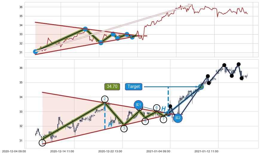 上升【对称】三角形整理