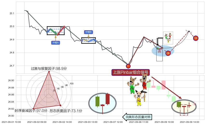 上涨Pinbar组合信号+单针探底（定海神针）+早晨之星（黎明之星） ➕ 缠论买卖点