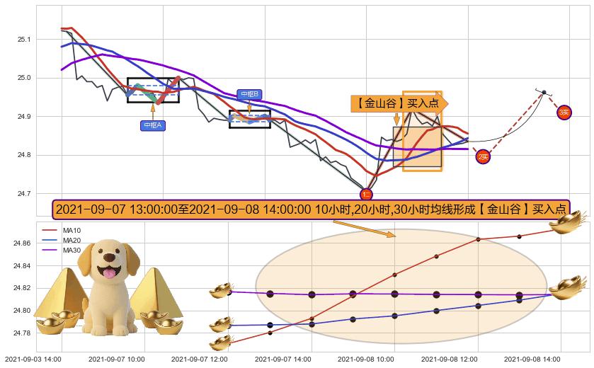 【金山谷】买入点+【金蜘蛛】买入点+【高山滑雪】买入点 ➕ 缠论买卖点