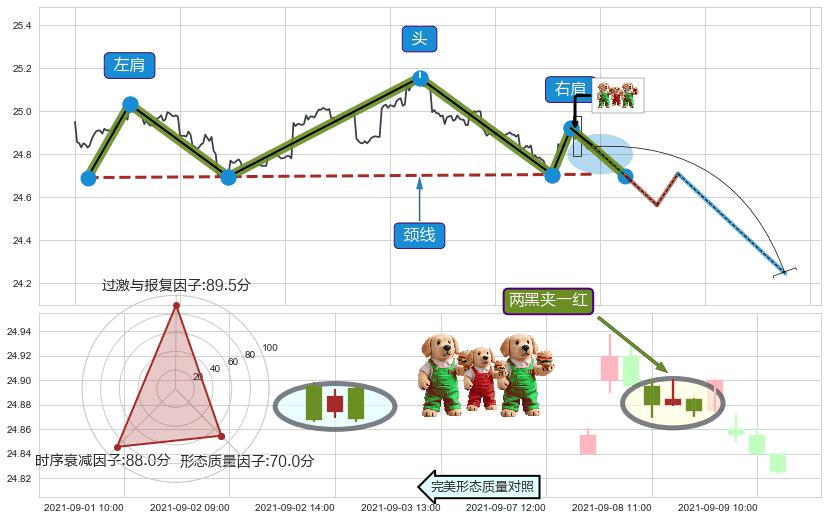 两黑夹一红 ➕ 突破整理