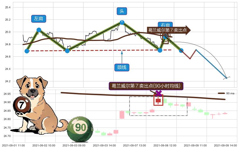 葛兰威尔第⑦卖出点+葛兰威尔第⑧卖出点+【死亡谷】卖出点 ➕ 突破整理