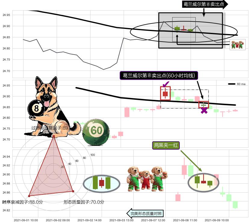 两黑夹一红 ➕ 葛兰威尔第⑧卖出点