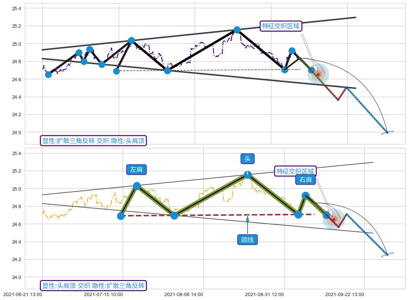 突破整理+谐波(XABCD)+趋势线 ➕ 突破整理
