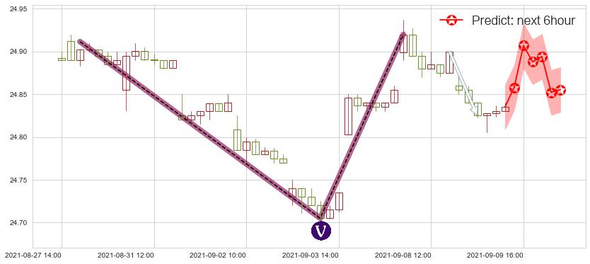 做多美元指数-PowerShares(usUUP)价格预测图-阿布量化
